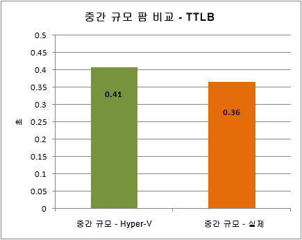 TTLB(Time to Last Byte)를 사용하여 중간 규모 팜 비교