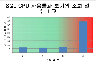 SQL CPU 사용률을 보여 주는 차트 - 조회 열