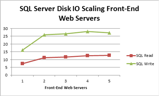 SQL Server 디스크 IO 크기 조정 프런트 엔드 웹 서버