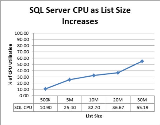 목록 크기가 증가할 때의 SQL Server CPU