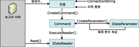 데이터 처리 확장 프로그램을 위한 프로세스 흐름