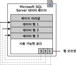 행 오프셋이 있는 SQL Server 데이터 페이지
