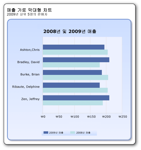 2008년과 2009년의 판매액을 보여 주는 가로 막대형 차트