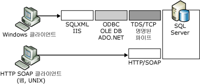 네이티브 XML 웹 서비스와 SQLXML 비교