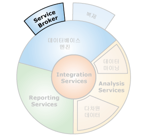 SQL Server Service Broker 구성 요소 인터페이스