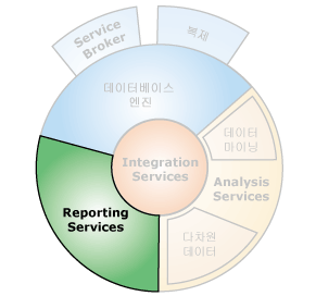 Reporting Services와 상호 연결되는 구성 요소