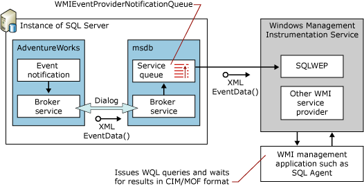 서버 이벤트용 WMI 공급자 흐름 다이어그램
