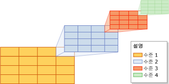 재귀 공간 분할(tessellation)의 4가지 수준