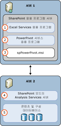 SSAS PowerPivot 모드 2 서버 배포