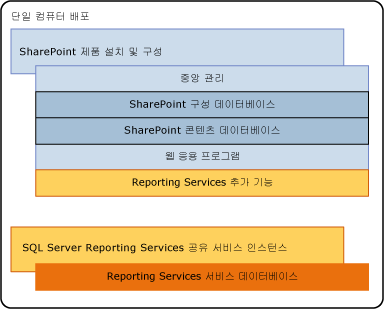 서버 한 대 설치의 SSRS 구성 요소