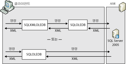 서버 쪽 XML 서식 지정 아키텍처