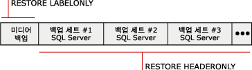 3개의 SQL Server 백업 세트를 포함하는 미디어 세트