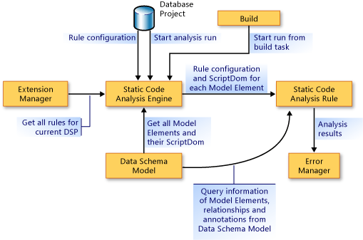 데이터베이스 코드 분석 규칙 확장을 위한 아키텍처