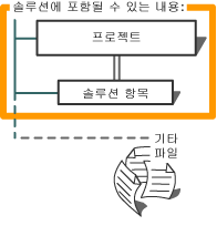 ContainedSolutionObjects 그래픽