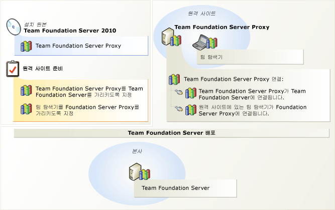 Team Foundation Proxy