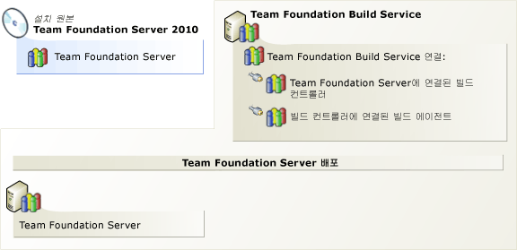 Team Foundation Build Service 설치