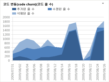 코드 변동(code churn) 보고서