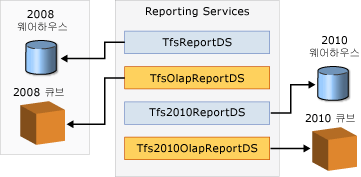두 개의 보고서 집합 및 두 개의 보고서 위치