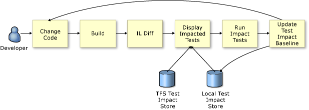 Test Impact Analysis within the Development Proces