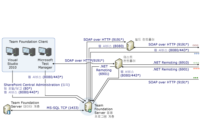 복잡한 포트 및 통신 다이어그램 - 1