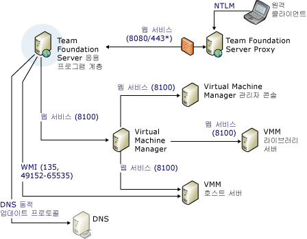 복잡한 포트 및 통신 다이어그램 - 2