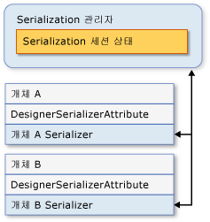개체 Serialize 그래프