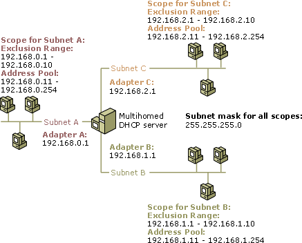 Example of multihomed DHCP server