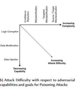 Diagram that shows increasing attack difficulty when complexity is increasing and capability is decreasing.