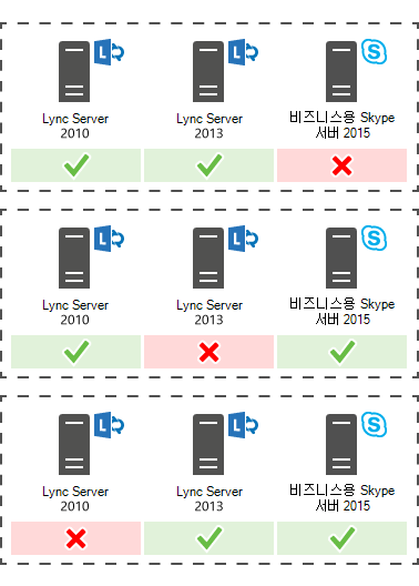 Lync Server 2013 또는 Lync Server 2010에서 비즈니스용 Skype 서버 2015에 대한 공존 지원을 보여 주는 다이어그램