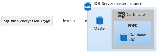 SQL Server 기본 암호화 키는 SQL Server 마스터 인스턴스의 master DB에 설치됩니다.