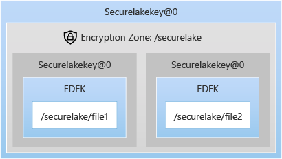 파일이 DEK로 보호되는 방법과 DEK가 EZ 키인 securelakekey로 보호되는 방법을 설명합니다.