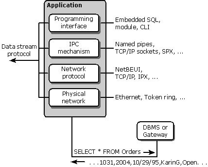 Components to access a database across a network
