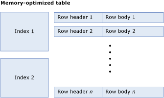 메모리 최적화 테이블의 다이어그램.
