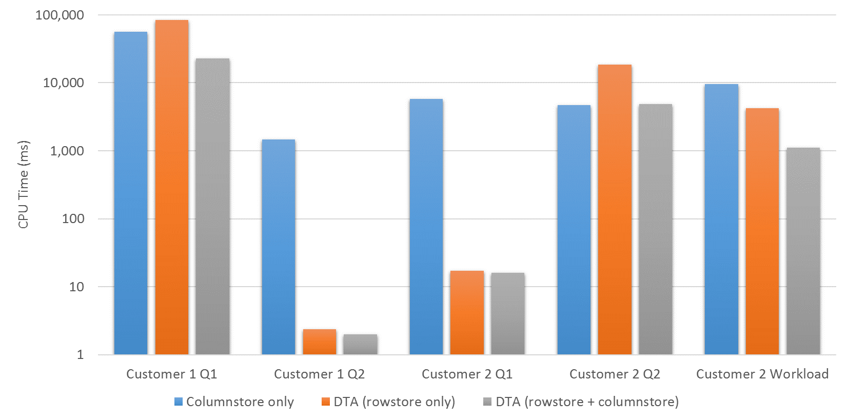 Screenshot of a bar graph showing DTA columnstore rowstore performance.