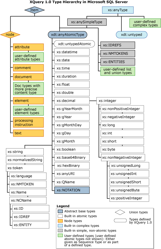 XQuery 1.0 type hierarchy
