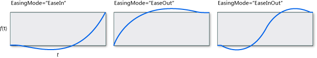 BackEase 감속/가속 함수에 대한 시간 경과에 따른 함수 그래프의 그림입니다. 그래프는 x축이 time t이고 y 축이 시간에 따른 함수 f(t)인 곡선을 보여 줍니다