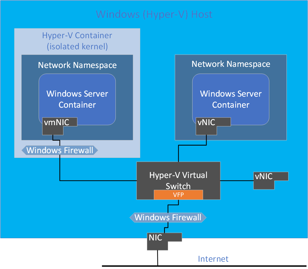 가상 VM 네트워크 어댑터를 사용하여 Hyper-V 격리