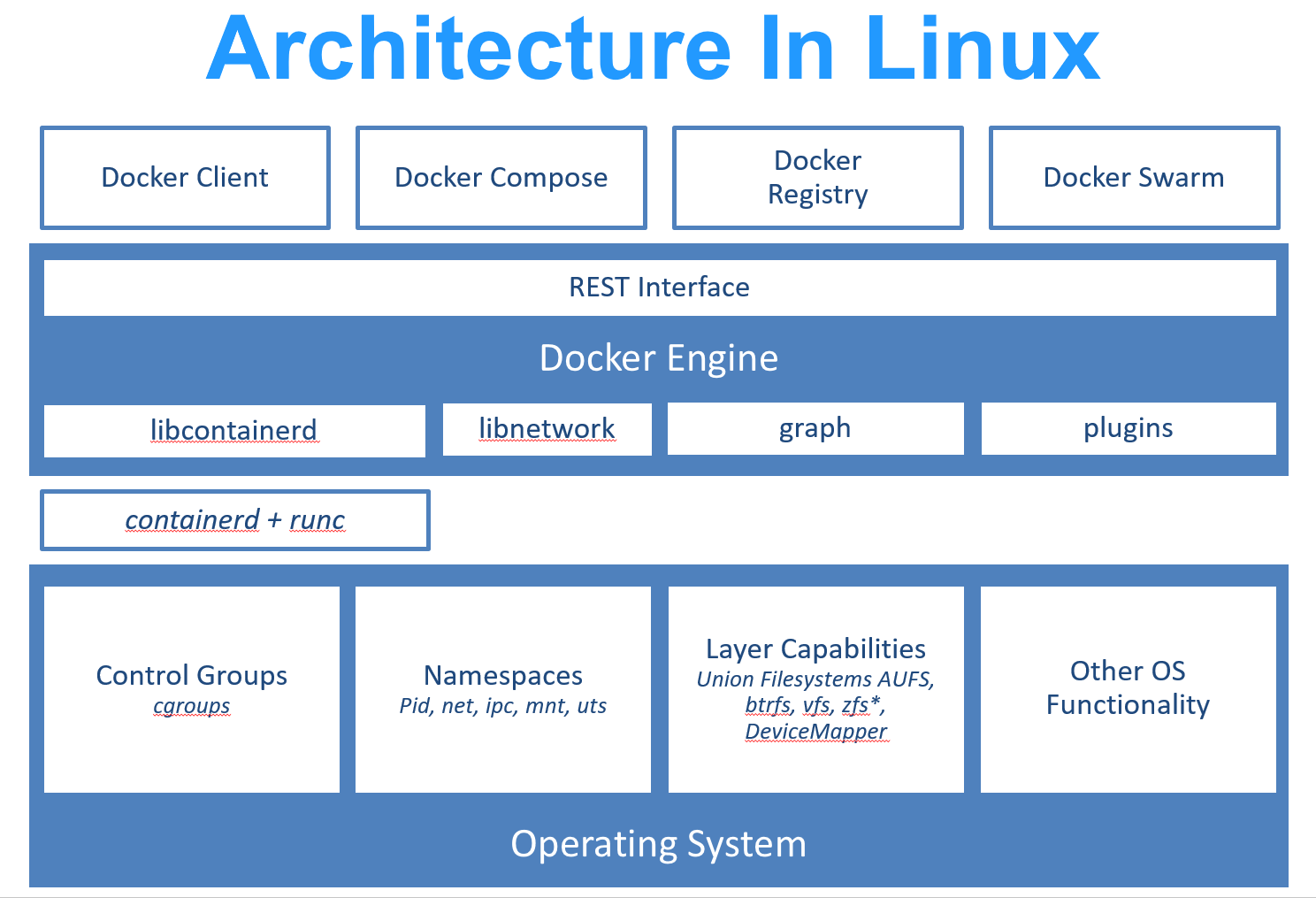Linux의 Docker 아키텍처
