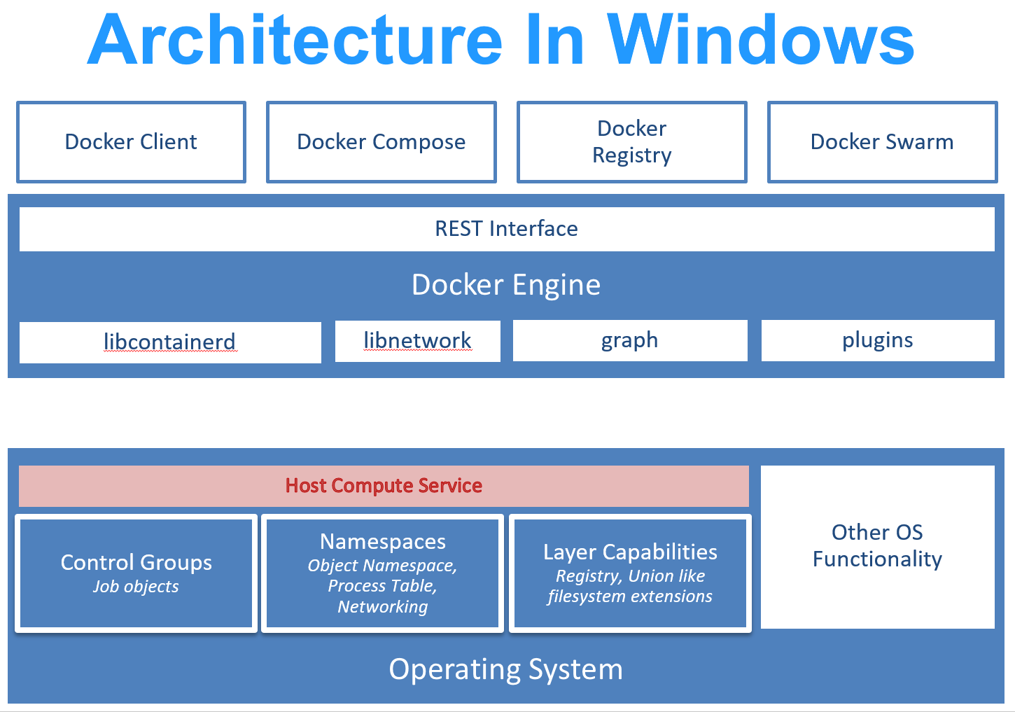 Windows의 초기 Docker 엔진 아키텍처