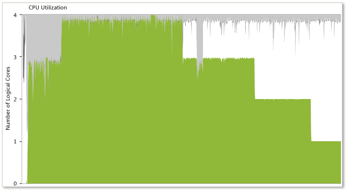 Screenshot of the CPU Utilization View in the Concurrency Visualizer showing a stair-step pattern at the end of the CPU Utilization graph.