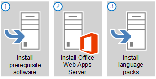 Office Web Apps Server용 서버를 준비하는 세 가지 기본 단계입니다.