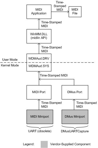 MIDI 캡처 사용자 모드 및 커널 모드 구성 요소를 보여 주는 다이어그램