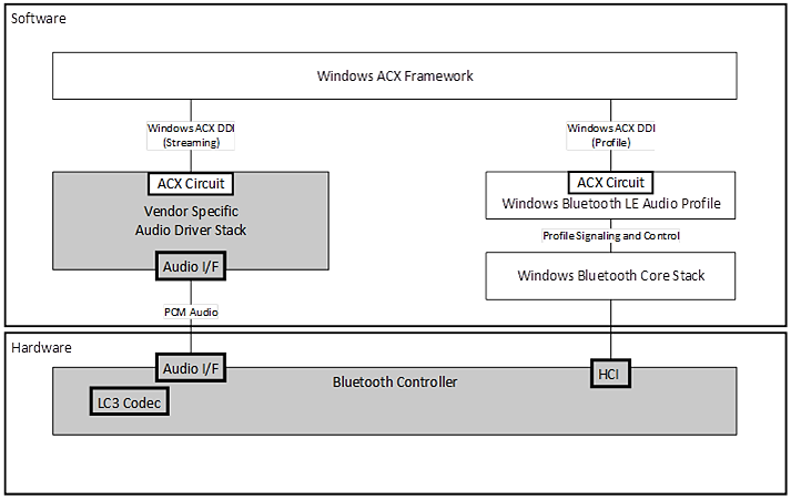 Bluetooth 컨트롤러에 있는 LC3 코덱이 있는 사이드밴드 Bluetooth LE 오디오 아키텍처 다이어그램