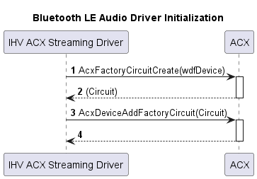 Bluetooth LE 오디오 드라이버 초기화 시퀀스를 보여 주는 순서도입니다.