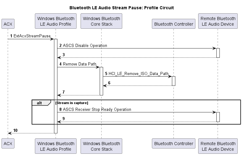 프로필 회로에 대한 Bluetooth LE 오디오 스트림 일시 중지 프로세스를 보여 주는 순서도입니다.