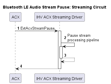 스트리밍 회로에 대한 Bluetooth LE 오디오 스트림 일시 중지 프로세스를 보여 주는 순서도입니다.