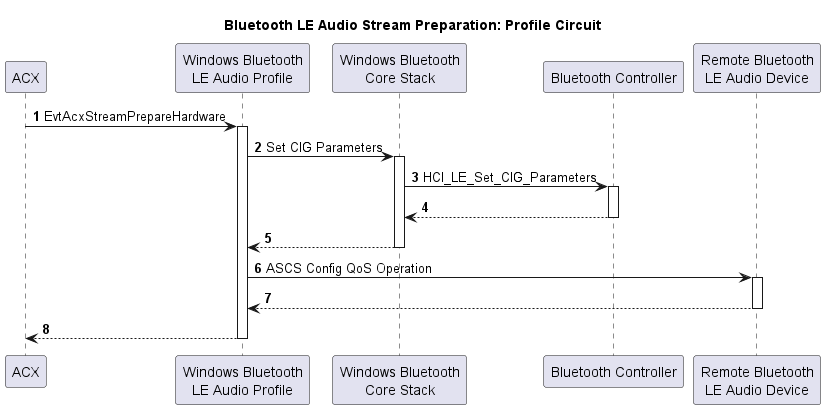 프로필 회로에 대한 Bluetooth LE 오디오 스트림 준비를 보여 주는 순서도입니다.