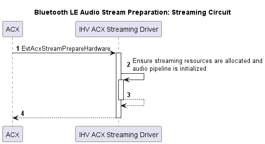 스트리밍 회로에 대한 Bluetooth LE 오디오 스트림 준비를 보여 주는 순서도입니다.