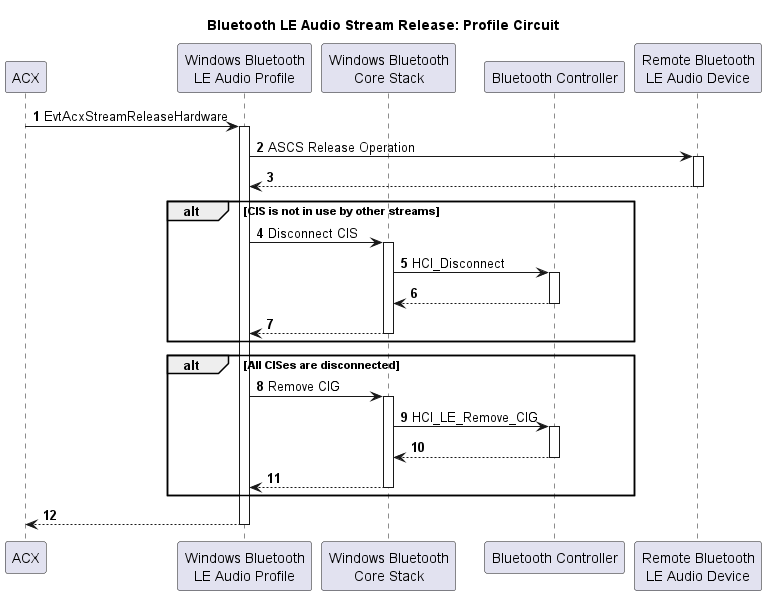 프로필 회로에 대한 Bluetooth LE 오디오 스트림 릴리스 프로세스를 보여 주는 순서도입니다.