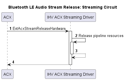 스트리밍 회로에 대한 Bluetooth LE 오디오 스트림 릴리스 프로세스를 보여 주는 순서도입니다.